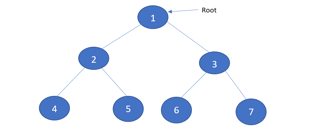 Binary Tree For Traversal