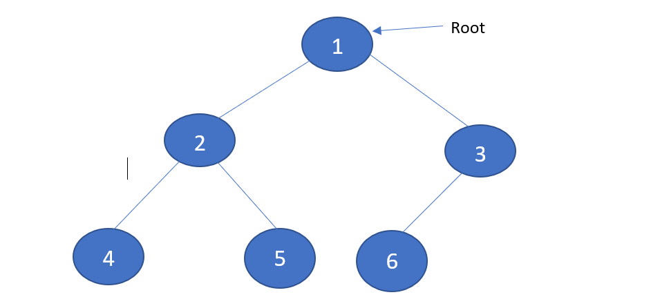Complete Binary Tree