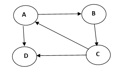 Directed Graph Data Structure